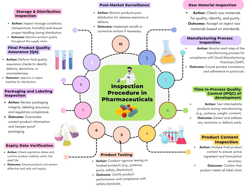 FDA Inspection and Compliance