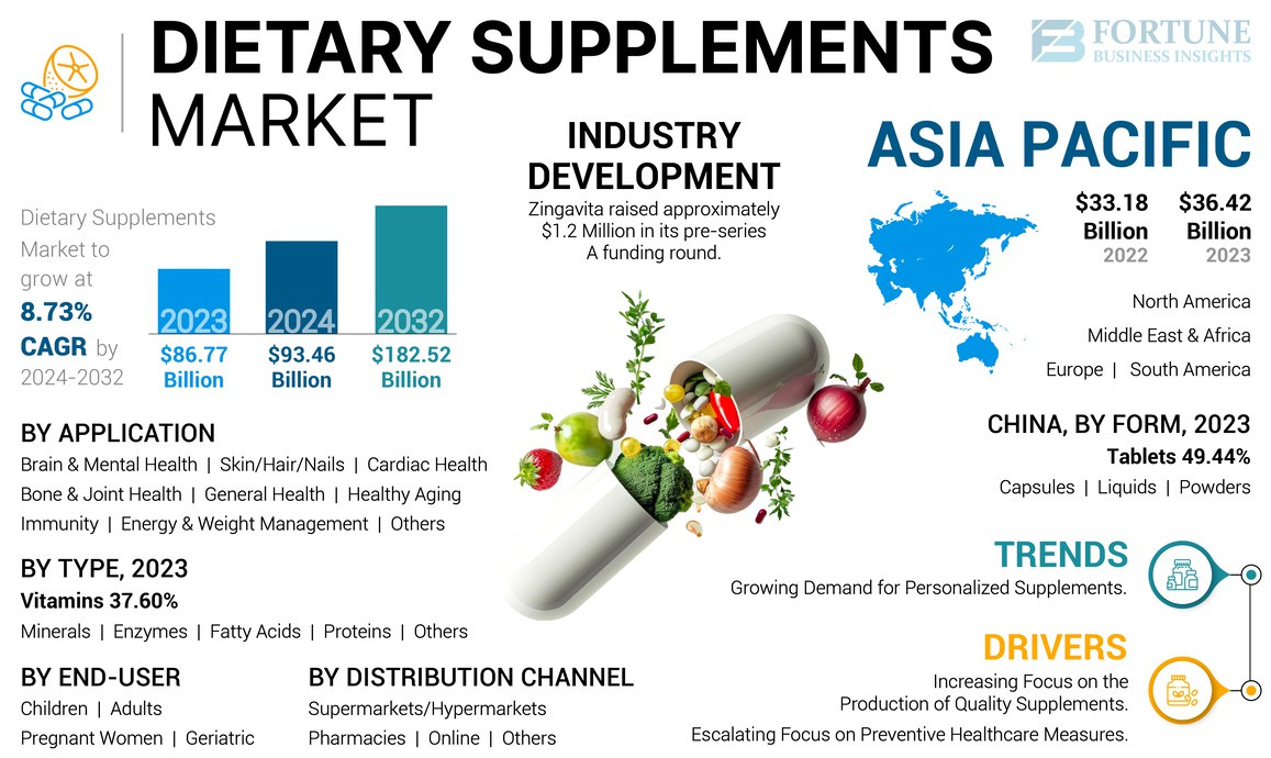 Dietary Supplement Industry Insights